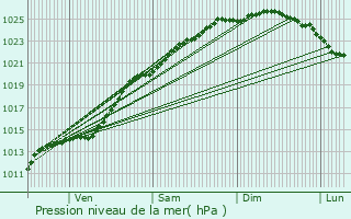 Graphe de la pression atmosphrique prvue pour quihen-Plage