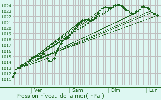 Graphe de la pression atmosphrique prvue pour Saint-Gratien