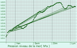 Graphe de la pression atmosphrique prvue pour Teigny