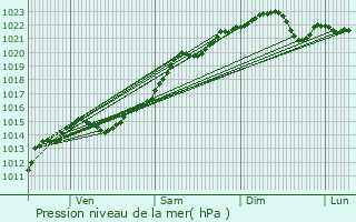 Graphe de la pression atmosphrique prvue pour Dornecy