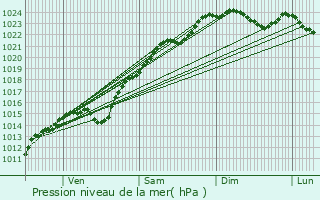 Graphe de la pression atmosphrique prvue pour Saint-Leu-la-Fort