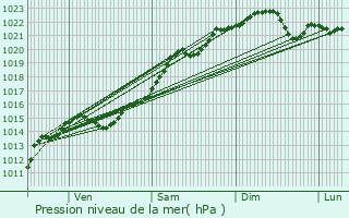 Graphe de la pression atmosphrique prvue pour Monceaux-le-Comte