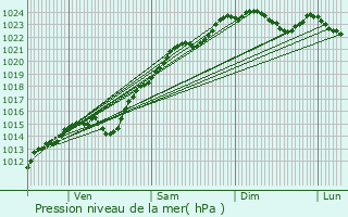 Graphe de la pression atmosphrique prvue pour Gennevilliers