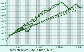 Graphe de la pression atmosphrique prvue pour Lisses