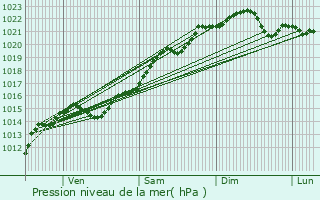 Graphe de la pression atmosphrique prvue pour Aunay-en-Bazois