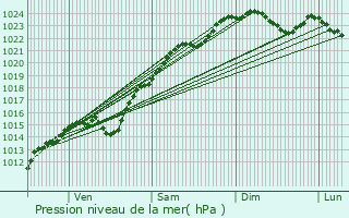 Graphe de la pression atmosphrique prvue pour Neuilly-sur-Seine