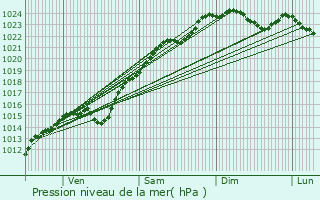 Graphe de la pression atmosphrique prvue pour Maisons-Laffitte