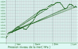 Graphe de la pression atmosphrique prvue pour Chteau-Landon