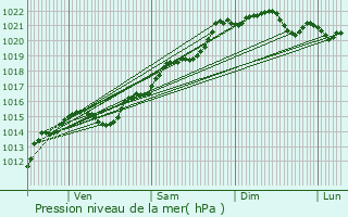 Graphe de la pression atmosphrique prvue pour Ternant