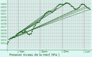 Graphe de la pression atmosphrique prvue pour Buc