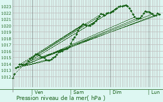 Graphe de la pression atmosphrique prvue pour La Chapelle-Saint-Andr