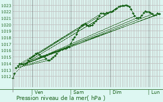 Graphe de la pression atmosphrique prvue pour Arthel