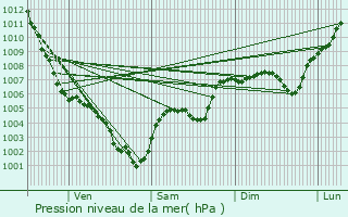 Graphe de la pression atmosphrique prvue pour Oignies