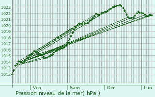 Graphe de la pression atmosphrique prvue pour Donzy