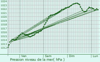 Graphe de la pression atmosphrique prvue pour Myennes