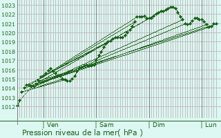Graphe de la pression atmosphrique prvue pour Avril-sur-Loire
