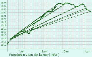 Graphe de la pression atmosphrique prvue pour Bernires-sur-Seine