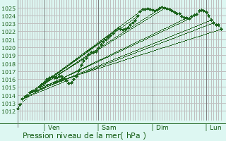 Graphe de la pression atmosphrique prvue pour Saint-Aubin-sur-Gaillon