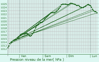 Graphe de la pression atmosphrique prvue pour Vironvay