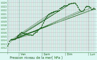 Graphe de la pression atmosphrique prvue pour Sully-sur-Loire