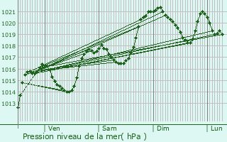 Graphe de la pression atmosphrique prvue pour Saint-Chly-d