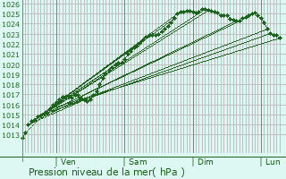 Graphe de la pression atmosphrique prvue pour Saint-Nicolas-du-Bosc