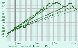 Graphe de la pression atmosphrique prvue pour Rman