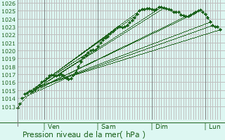 Graphe de la pression atmosphrique prvue pour Rouge-Perriers