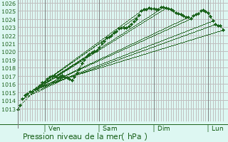 Graphe de la pression atmosphrique prvue pour La Ferrire-sur-Risle