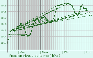 Graphe de la pression atmosphrique prvue pour Bompas