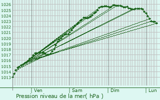 Graphe de la pression atmosphrique prvue pour Bouquelon