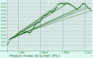 Graphe de la pression atmosphrique prvue pour La Lande-sur-Eure