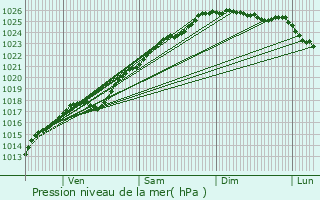 Graphe de la pression atmosphrique prvue pour La Lande-Saint-Lger