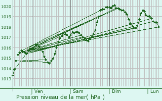 Graphe de la pression atmosphrique prvue pour Maisons