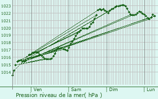 Graphe de la pression atmosphrique prvue pour Montluon