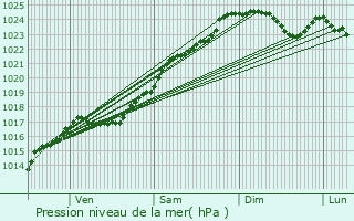 Graphe de la pression atmosphrique prvue pour Baillou