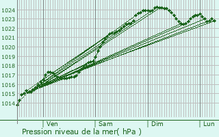 Graphe de la pression atmosphrique prvue pour Herbault