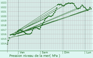 Graphe de la pression atmosphrique prvue pour Verneiges