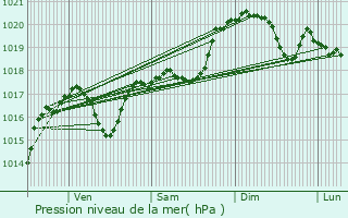 Graphe de la pression atmosphrique prvue pour Conques-sur-Orbiel