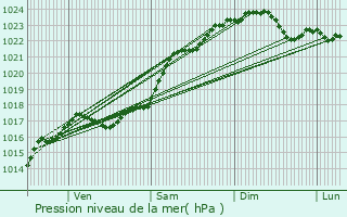 Graphe de la pression atmosphrique prvue pour Palluau-sur-Indre