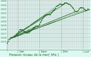 Graphe de la pression atmosphrique prvue pour Monts