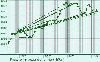 Graphe de la pression atmosphrique prvue pour Faux-la-Montagne