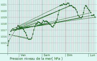 Graphe de la pression atmosphrique prvue pour Saint-Ferriol