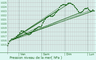 Graphe de la pression atmosphrique prvue pour Continvoir