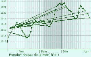 Graphe de la pression atmosphrique prvue pour Galinagues