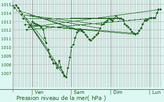 Graphe de la pression atmosphrique prvue pour Jungholtz