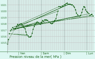 Graphe de la pression atmosphrique prvue pour Routier