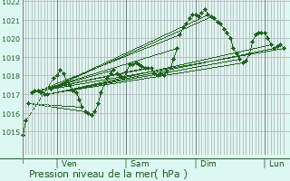 Graphe de la pression atmosphrique prvue pour Ginals