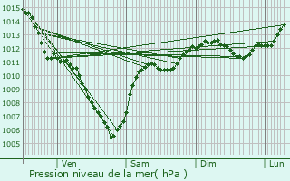 Graphe de la pression atmosphrique prvue pour Metzing