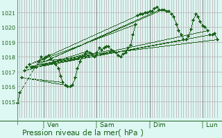 Graphe de la pression atmosphrique prvue pour Villelongue-d